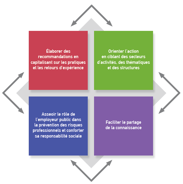 Programme D'actions Et Rapports Annuels D'activité